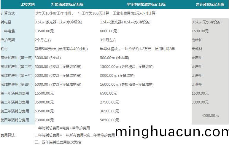 光纖激光打(da)標機的最大優勢(shi)分析圖2
