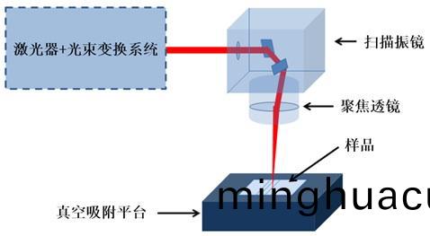 激光振鏡頭或場鏡鏡頭與(yu)加工檯麵(mian)不平行
