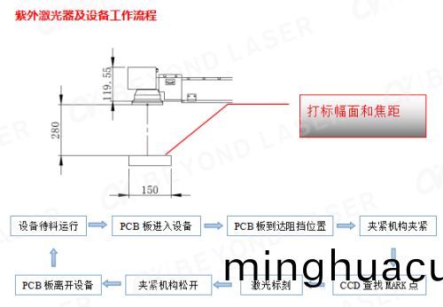 PCB紫外激光打碼工作(zuo)流程(cheng)圖_副本