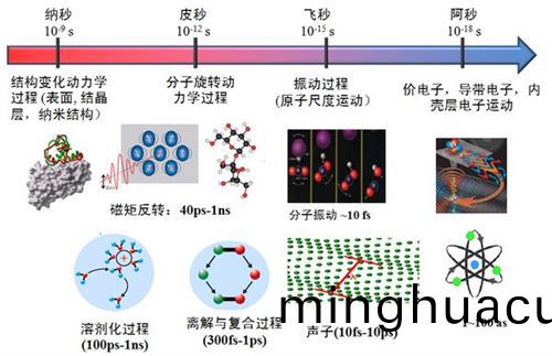 納(na)秒皮(pi)秒飛(fei)秒區彆1