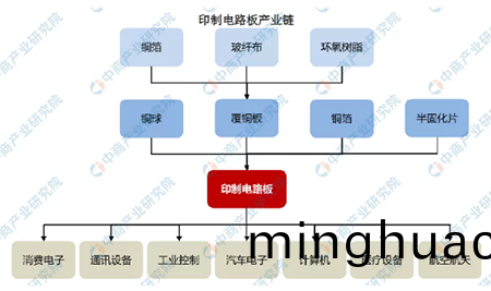 2021年中國線路闆行業髮展趨勢-印(yin)製(zhi)電路闆(ban)産業鏈(圖二)