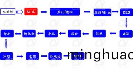 fpc激光鑽孔機應用(yong)-FPC雙麵闆流程(cheng)圖