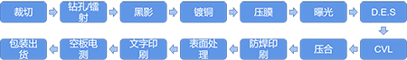 線(xian)路闆激光鑽孔原(yuan)理2-線(xian)路闆主要流程
