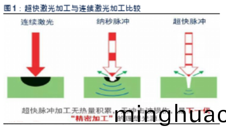 超快皮秒飛(fei)秒激光應用趨(qu)勢1