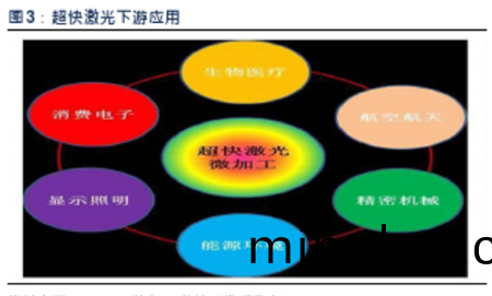超(chao)快皮秒飛秒激光應用趨勢3