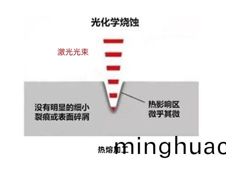 工業激光納秒皮秒飛秒機關的原(yuan)理-納秒