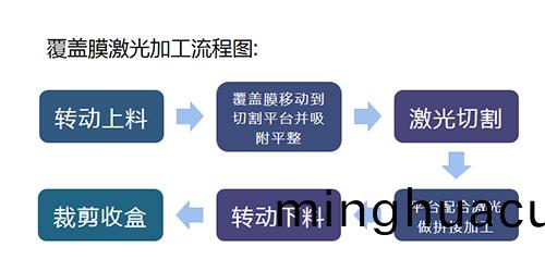 捲對片激光(guang)切割機(ji)加工(gong)流程-流程